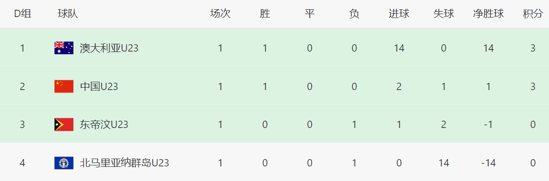 北马里亚纳, 东帝汶队仅, 鱼腩级别