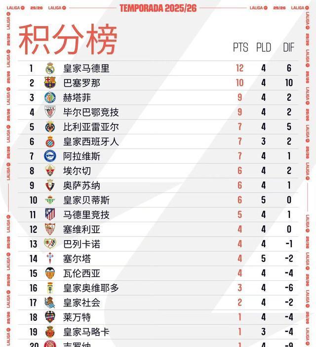 领先, 莱万禁区内, 罗梅罗接直